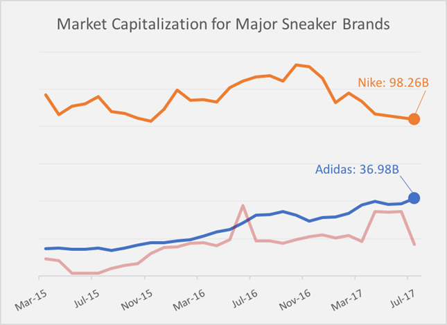 adidas market price