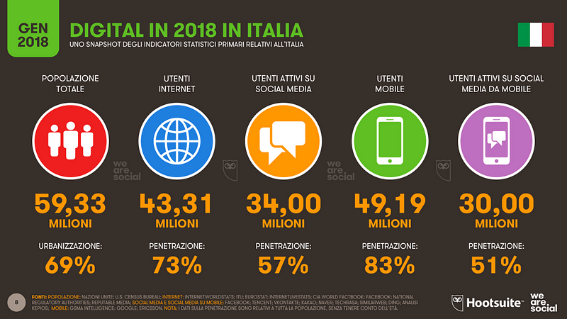 Web users in Italy 