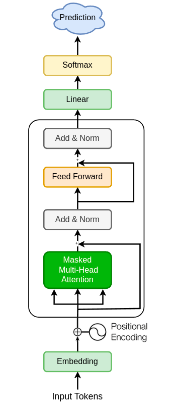 Here’s how you can build and train GPT-2 from scratch using PyTorch