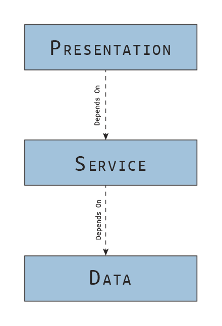 Incorrect Layered Architecture Dependencies