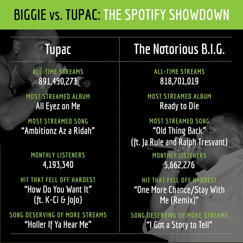 2Pac vs. The Notorious B.I.G. Who Wins, According to Data?