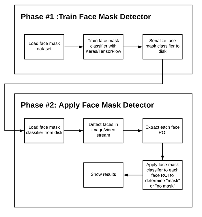 Phases and individual steps for building a COVID-19 face mask detector