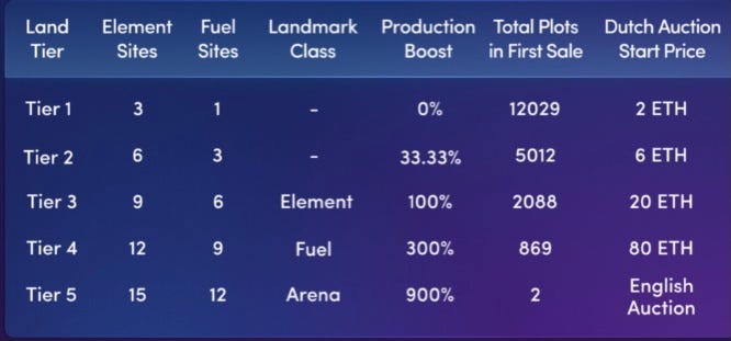 A graph showing different tier lands, elements, fuel and prices for the Illuvium Land Sale.