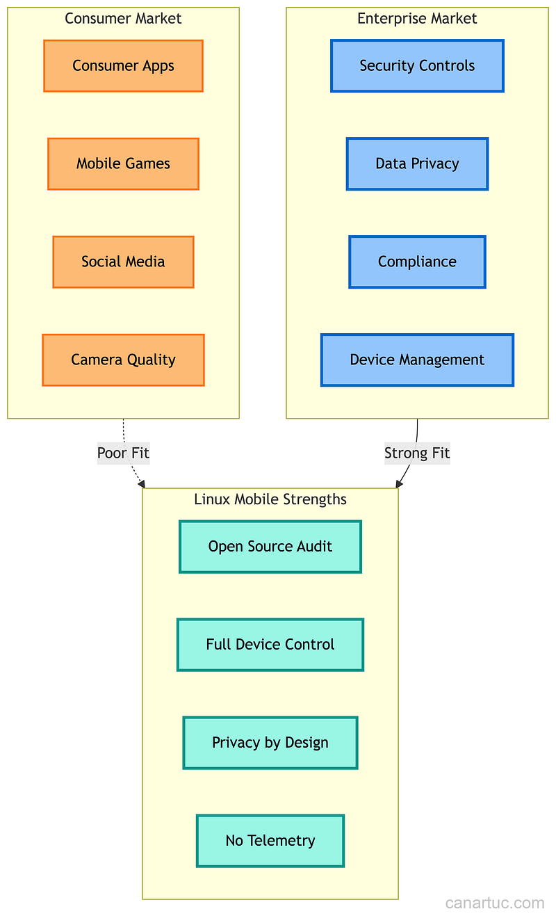 Credit: Author, Mobile Linux Ecosystem Comparison Credit: Author, Mobile Linux Ecosystem Comparison