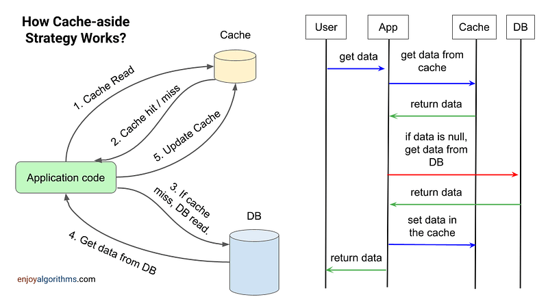 How cache-aside pattern works?