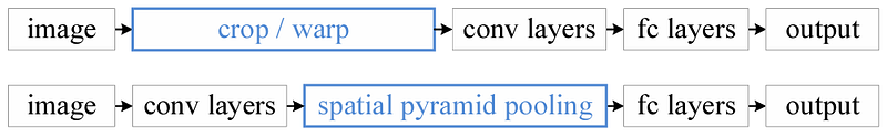 CNN vs SPP-Net architecture