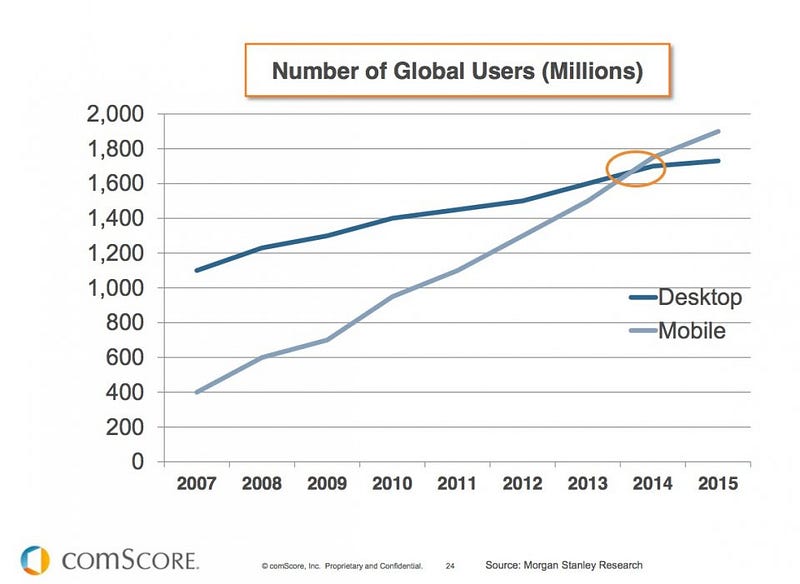 Number of Global Internet Users