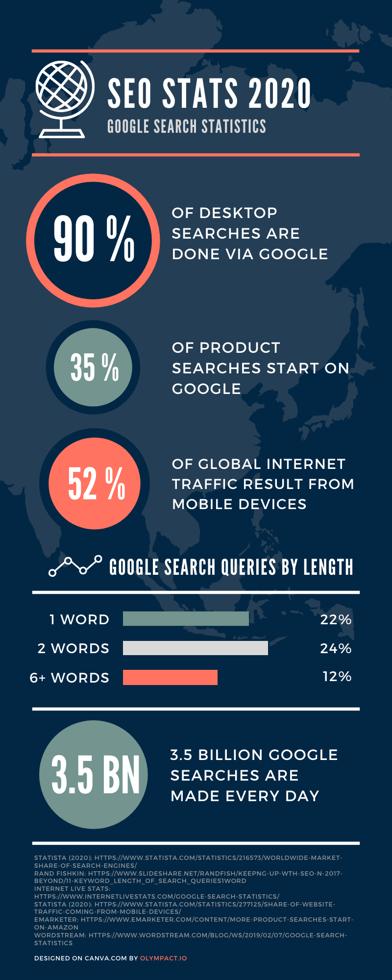 Infographic SEO Google statistics