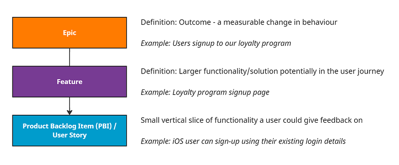 An example work item hierarchy in Azure DevOps