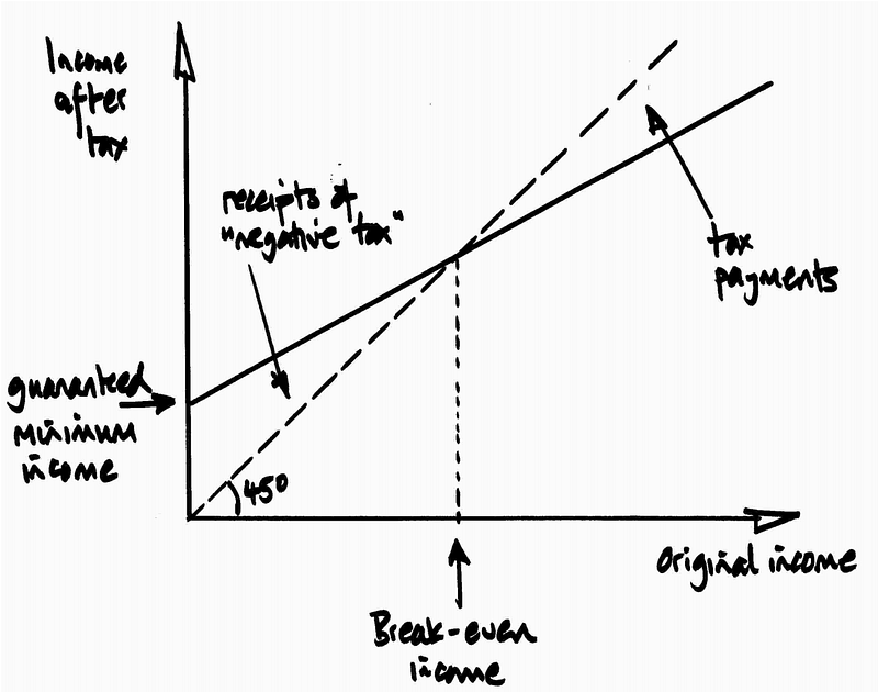 The silly basic income coalition – Mike Bird – Medium