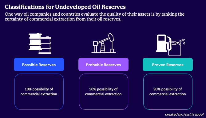 Classifications for Undeveloped Oil Reserves