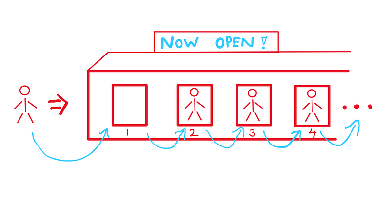 The sign on top of the hotel with infinite rooms now reads, “NOW OPEN!” Each person from room number 1 onwards shifts to one room number to the right. As a result, room number 1 because available for the new guest.