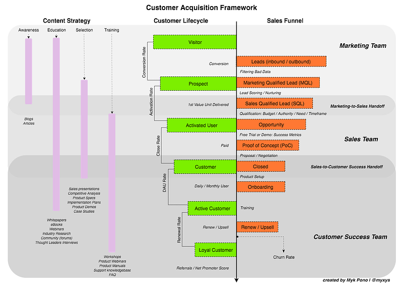 How To Track Customer Acquisitions :