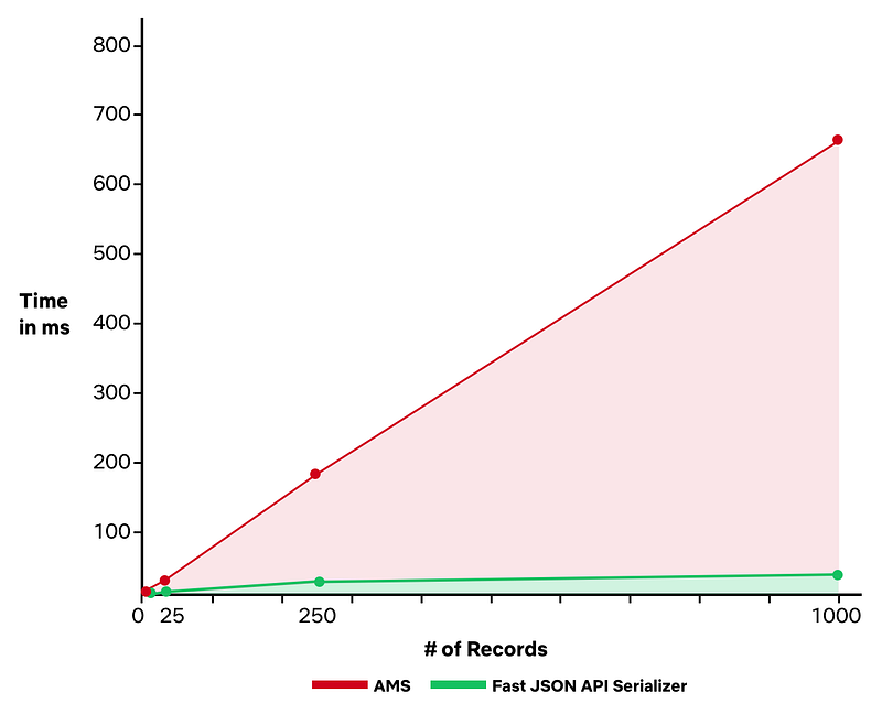 Difference in performance