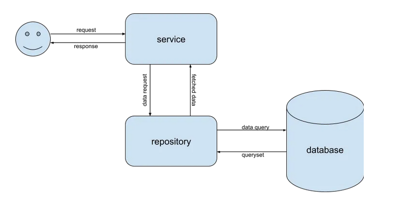 https://medium.com/@ankitpal181/service-repository-pattern-802540254019