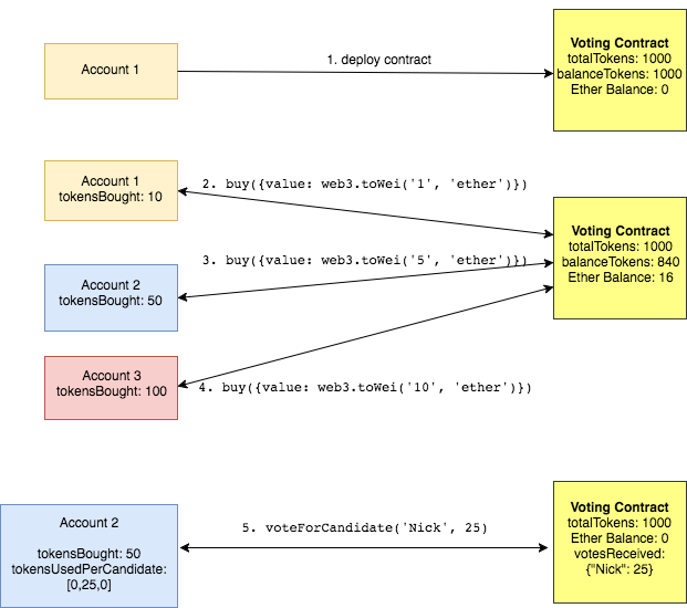 Ethereum For Web Developers Nttrungmt Wiki 2280