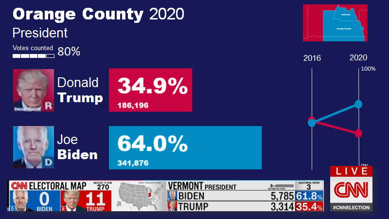 A remake of the CNN screen with bar charts and slope charts for Orange County