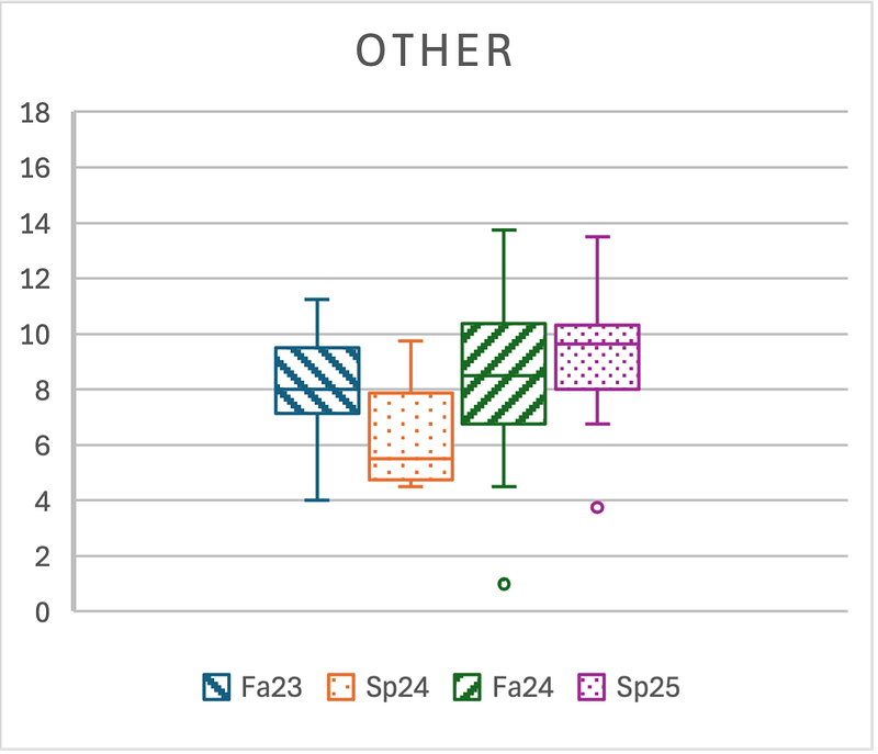 A boxplot showing the number of hours spent on other stuff that are not the other categories per week per semester.