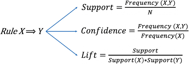 Formulae for support, confidence and lift for the association rule X ⟹ Y