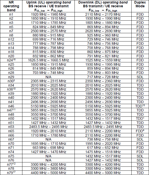 Operating Bands in FR1