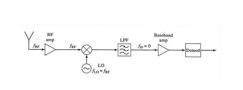 Figure 2. Block diagram of Direct-conversion receiver