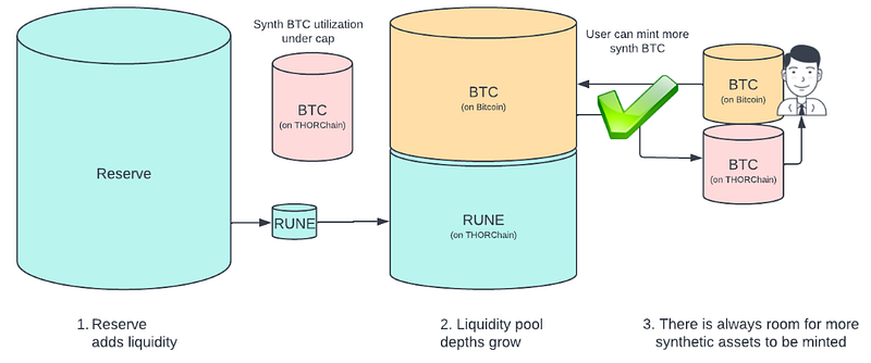 Under the Hood: Savers Vaults & Protocol Owned Liquidity