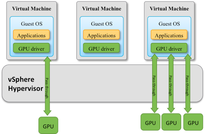 透過 pass-through 技術可以將一張或多張 GPU 分配給 VM 獨享