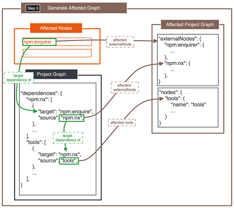 Generate Affected Graph For Deps