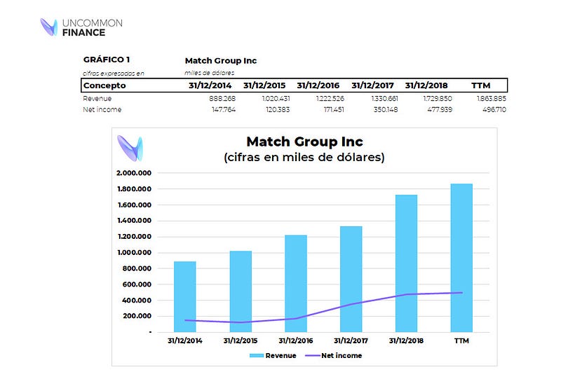 Evolución de los Ingresos y resultados operativos de Match Group