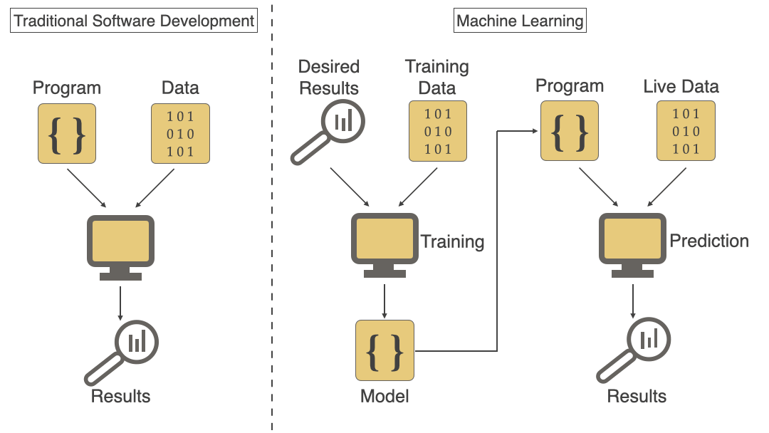 Challenges Deploying Machine Learning Models to Production ...