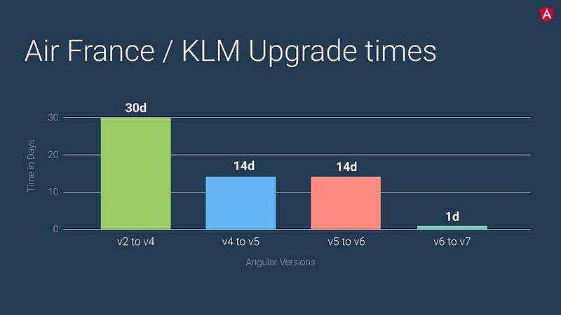 Source: Keynote by Brad Green & Igor Minar(ng-conf 2019)