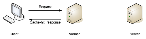 A request failing to find a match (a.k.a cache miss), and being passed on to the API server to fulfill. — book.varnish-software.com