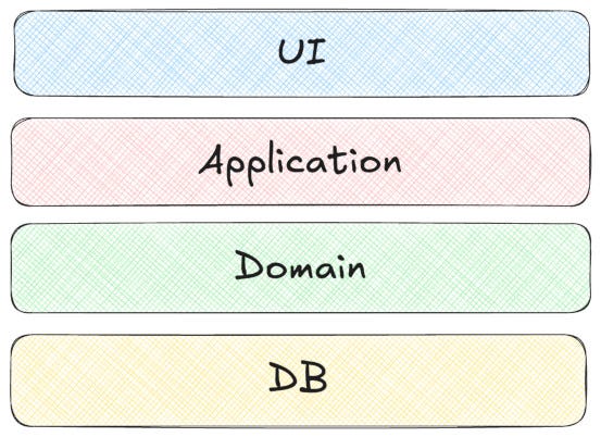 Diagram showing a traditional layered architecture with four horizontal rectangular layers stacked vertically. From top to bottom: UI (blue), Application (pink), Domain (green), and DB (yellow). Each layer is labeled with handwritten-style text representing the standard separation of concerns in traditional software architecture.