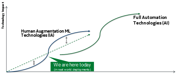 Artificial Intelligence — Human Augmentation is what’s here and now