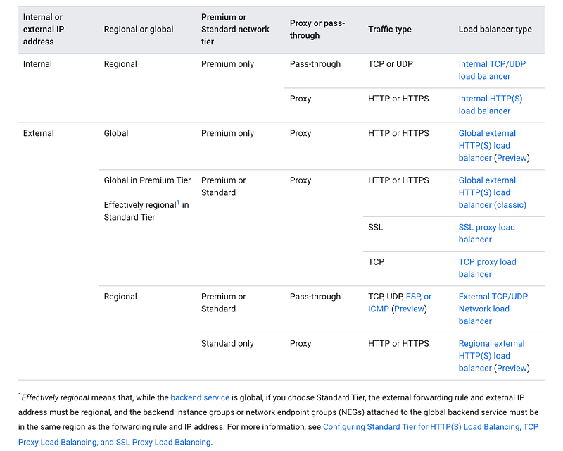 Summary of load balancer types on GCP