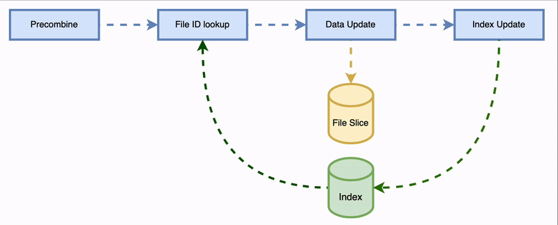 Diagram illustrating following flow of operations: precombine, file ID lookup (performs lookup from index), data update (updates file slice), index update (updates index).