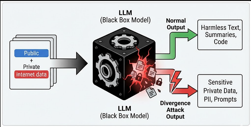 Alignment gives way under pressure. The base model remembers.