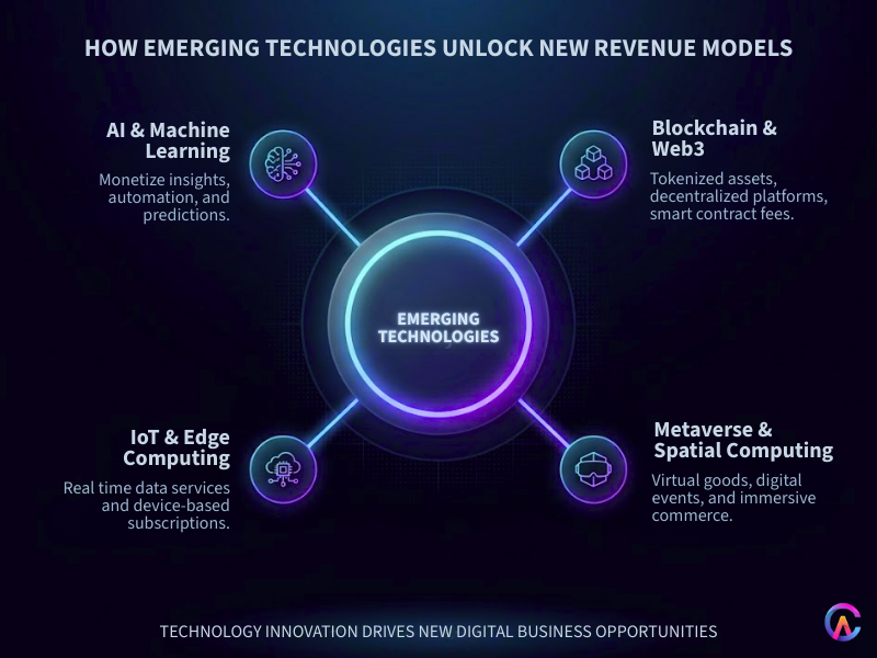 How New Technologies Are Unlocking Innovative Revenue Streams