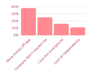 Drivers stated reasons for leaving apps. From the Lubyanza July 2023 report.