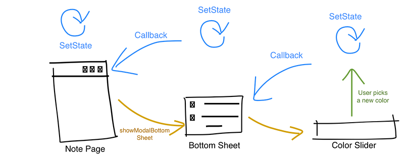 Diagram illustrating widget connections for state updates
