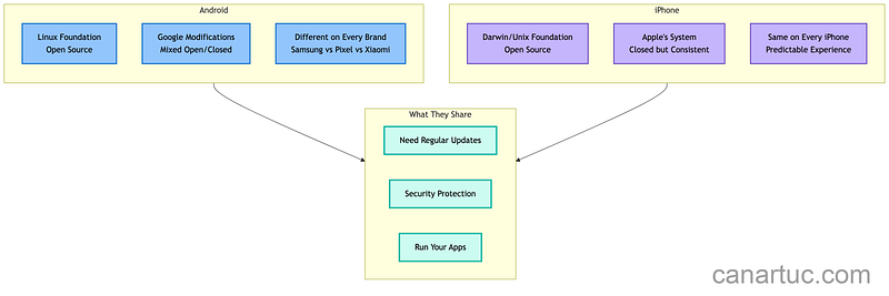 Credit: Author, Comparing Android and iOS Foundations Credit: Author, Comparing Android and iOS Foundations