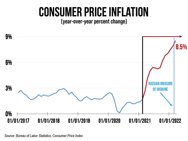 Consumer Price Inflation in the USA over the last 5 years. Courtesy of the Bureau of Labor Statistics.
