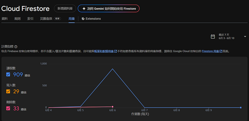 2025/6/5上線後的Firebase使用量