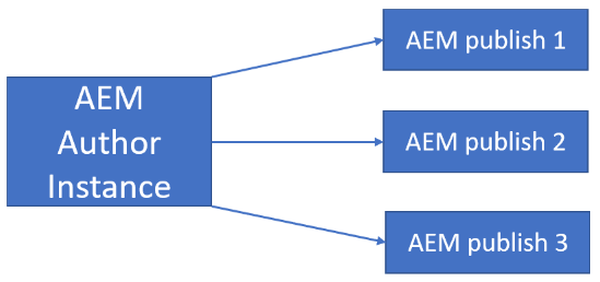 Aem Tutorial Aem Server Or Instances Javadoubts