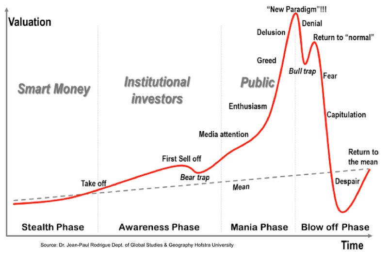 Image result for market cycles