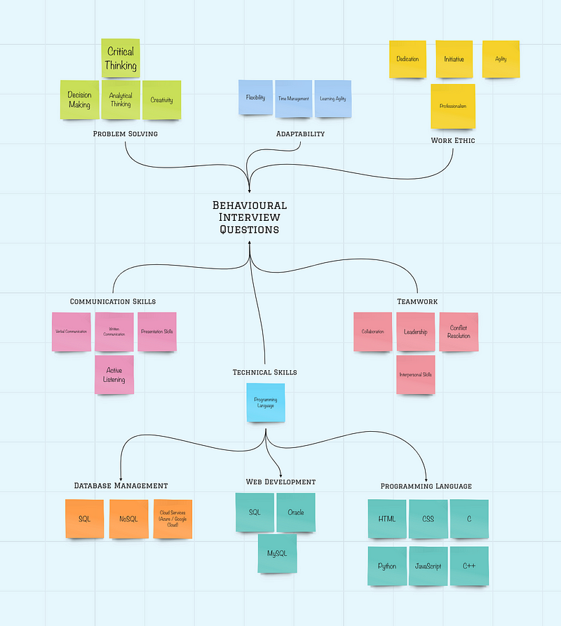 Drawing Mindmaps with Miroboard AI - by Mohammad Abir Abbas