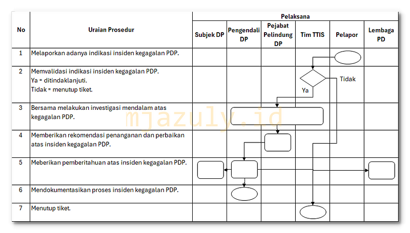 Prosedur Pengelolaan Kegagalan PDP