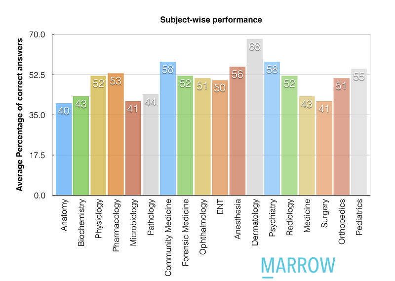 Subject wise performance chart