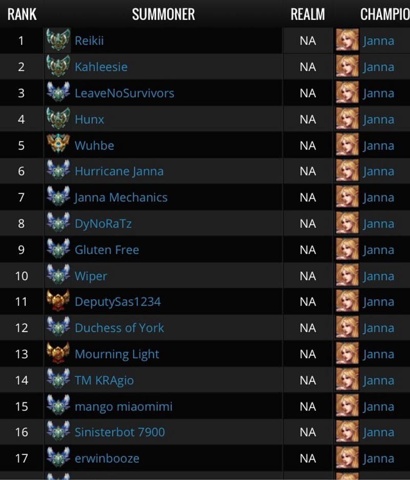 Oldschool ranking system that tracked skill by hero for League of Legends
