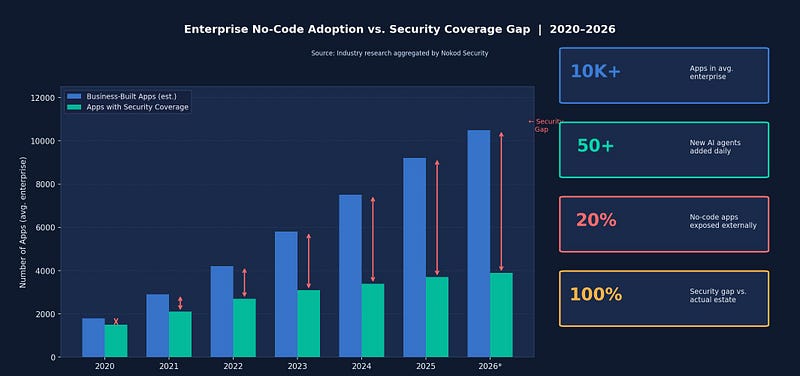 Data chart showing the widening ‘Security Coverage Gap’ in enterprise no-code adoption from 2020 to 2026. While business-built apps grow to over 10,000 per organization, security coverage remains low. Sidebar statistics show 50+ new AI agents added daily and 20% of no-code apps exposed externally